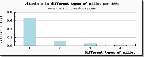 millet vitamin e per 100g